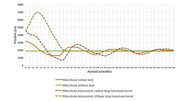 Joonis 2. Majandatavate männikute võimalik langivalik järgmiseks 400 aastaks. Majandatavate männikute võimalik langivalik järgmiseks 400 aastaks joonis