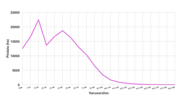 Joonis 5. Majandatavate kuusikute vanuseline jagunemine. Majandatavate kuusikute vanuseline jagunemine joonis