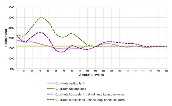 Joonis 6. Majandatavate kuusikute võimalik langivalik järgmiseks 200 aastaks. Majandatavate kuusikute võimalik langivalik järgmiseks 200 aastaks joonis
