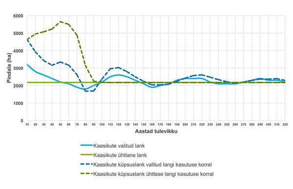 Joonis 10. Majandatavate kaasikute võimalik langivalik järgmiseks 320 aastaks. Majandatavate kaasikute võimalik langivalik järgmiseks 320 aastaks joonis
