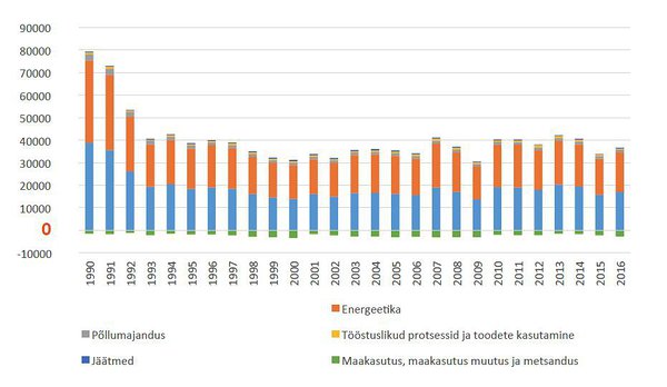 Joonis 1. Eesti kasvuhoonegaaside heide ja sidumine sektorite kaupa aastatel 1990–2016 (kt CO2 ekv). Üleval pool nulli on heide ja allpool sidumine. Joonis 1. Eesti kasvuhoonegaaside heide ja sidumine sektorite kaupa aastatel 1990–2016 (kt CO2 ekv). Üleval pool nulli on heide ja allpool sidumine.