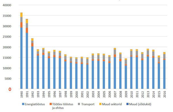 Joonis 2. Energeetikasektor. Suurim kasvuhoonegaaside heide (kt CO2 ekv) tekib elektri- ja soojatootmisest, kuid kiiret reageerimist vajab ka transpordisektor. Joonis 2. Energeetikasektor. Suurim kasvuhoonegaaside heide (kt CO2 ekv) tekib elektri- ja soojatootmisest, kuid kiiret reageerimist vajab ka transpordisektor.