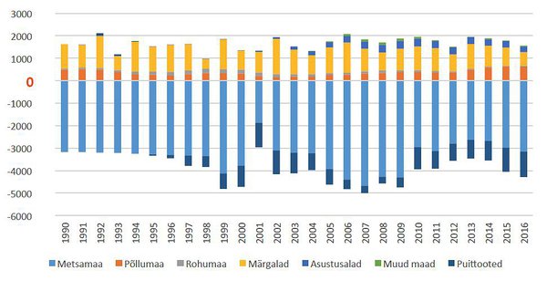 Joonis 4. Möödunud kümnendil varieerusid LULUCF sektori emissioonid (kt CO2 ekv) ebastabiilse raieintensiivsuse ja raadamise tõttu, mis olid tingitud Eesti sotsiaalmajandusliku olukorra muutustest. Joonis 4. Möödunud kümnendil varieerusid LULUCF sektori emissioonid (kt CO2 ekv) ebastabiilse raieintensiivsuse ja raadamise tõttu, mis olid tingitud Eesti sotsiaalmajandusliku olukorra muutustest.